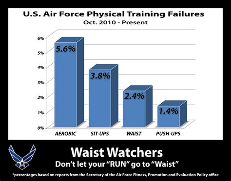 air force pt failure rules